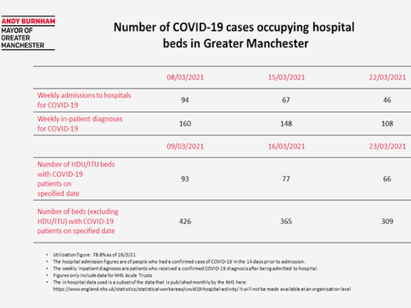 Hospitals 26 March Covid Update