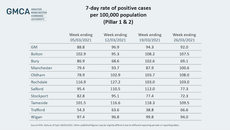 Covid Case Rates Manchester March 31