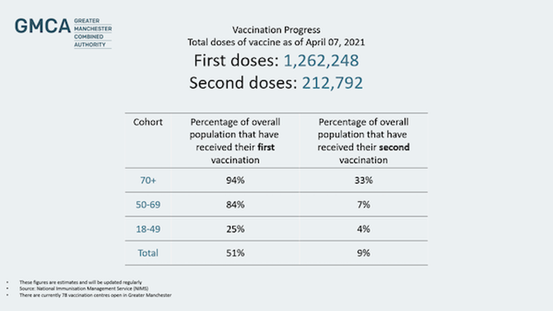 Gmca Manchester Vaccine Figures 8 April