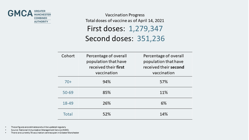 Vaccination Rates April 15 Covid Manchester