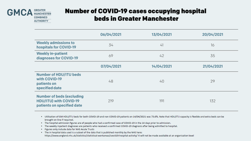 Hospital Beds Admissions Covid Manchester April 22