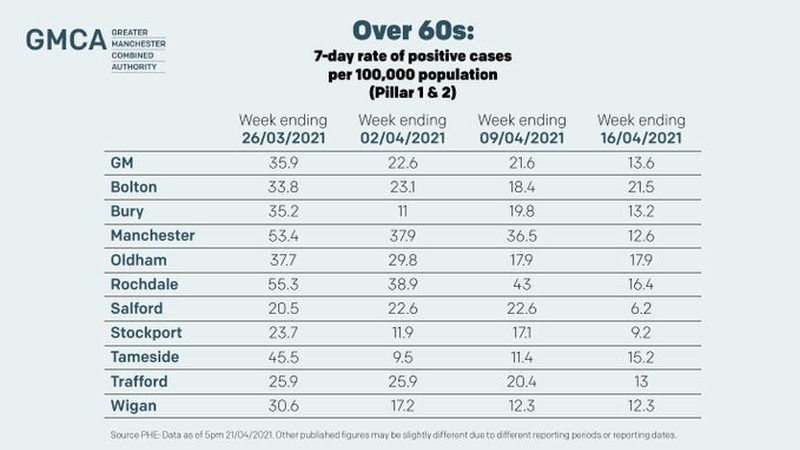 Covid Case Rate Over 60S Manchester Gmca