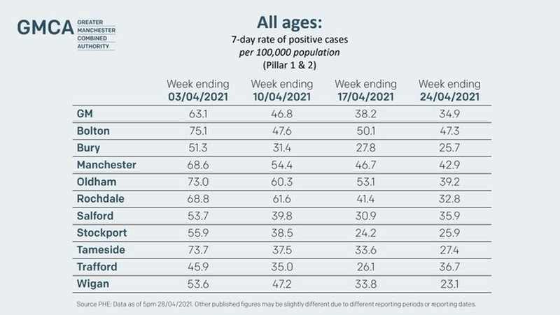 April 29 Covid 19 Case Rates Manchester