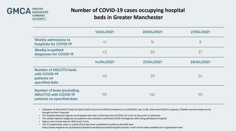 Covid 19 Manchester Hospital Admissions April 29