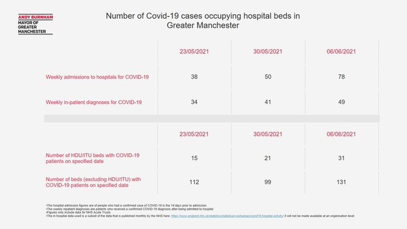 Covid Hospitilasation Figures Greater Manchester 8 June 2021