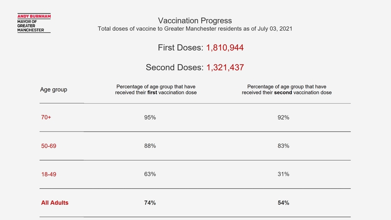 6 July Vaccination Figures Manchester
