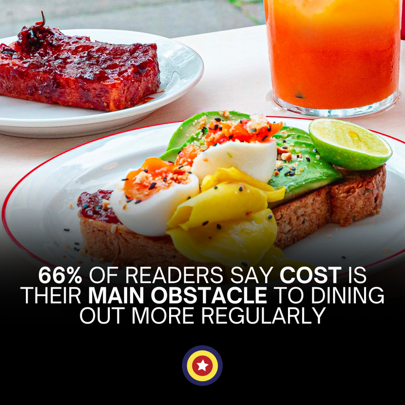 66% of readers say cost is their main obstacle to dining out more regularly