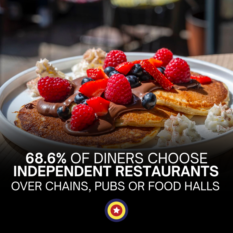 68.6% of diners choose independent restaurants over chains, pubs and food halls