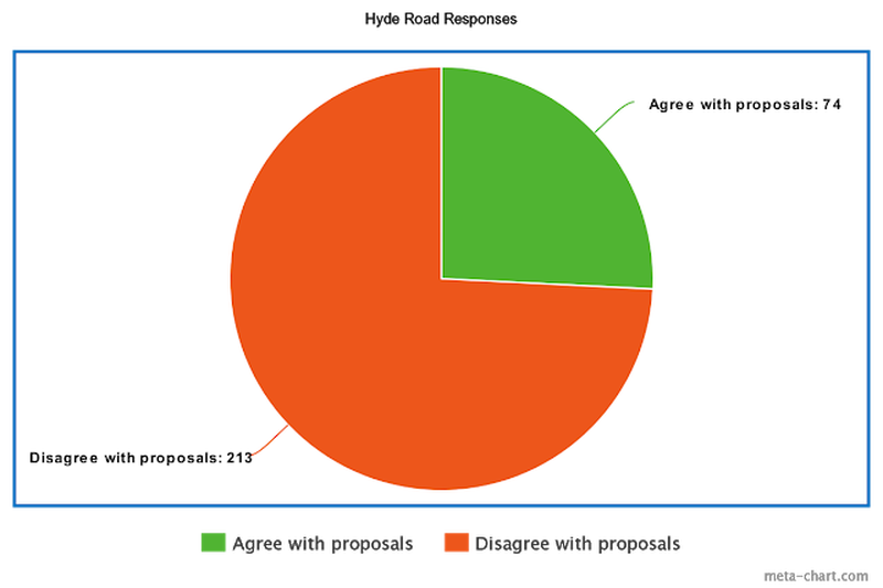 2020 02 27 Hyde Road Campaigner Pie Chart
